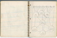 Melvin Edward Nelson, “Notebook (“Livewire”)”, Colton, Oregon, 1960–April 30, 1964, Ballpoint p…